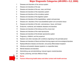Major Diagnostic Categories (AR-DRG v 5,2, 2006)
1    Diseases and disorders of the nervous system
2    Disease and disorders of the eye
3    Disease and disorders of the ear, nose, and throat
4    Disease and disorders of the respiratory system
5    Disease and disorders of the circulatory system
6    Disease and disorders of the digestive system
7    Disease and disorders of the hepatobiliiary system and pancreas
8    Disease and disorders of the musculoskeletal system and connective tissue
9    Disease and disorders of the skin, subcutaneous tissue, and breast
10   Endocrine, nutritional, and metabolic diseases and disorders
11   Disease and disorders of the kidney and the urinary tract
12   Disease and disorders of the male reproductive
13   Disease and disorders of the female reproductive system
14   Pregnancy, childbirth, and the purperium
15   Newborn and other neonates with conditions originating in the perinatal period
16   Disease and disorders of blood and blood forming organs and immunological disorders
17   Myeloproliferative disease and disorder, and poorly differentiated neoplasm
18   Infectious and parasitic disease (systemic or unspecified sites)
19   Mental diseases and disorders
20   Alcohol/drug use and alcohol/drug- induced organic mental disorders
21   Injuries, poisoning, and toxic effects of drugs
22   Burns
23   Factors influencing health status and other contact with health services
 