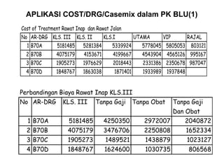 APLIKASI COST/DRG/Casemix dalam PK BLU(1)
Cost of Treatment Rawat Inap dan Rawat Jalan
No AR-DRG KLS. III KLS. II  KLS.I       UTAMA     VIP     RAJAL
  1 B70A    5181485 5281384     5339924    5778045 5805053 803121
  2 B70B       4075179     4153671      4199667      4543904 4565126 995167
  3 B70C       1905273     1976629      2018443      2331386 2350678 987047
  4 B70D       1848767     1863038      1871401      1933989 1937848


Perbandingan Biaya Rawat Inap KLS.III
No AR-DRG         KLS. III      Tanpa Gaji        Tanpa Obat    Tanpa Gaji
                                                                Dan Obat
  1 B70A            5181485          4250350         2972007        2040872
  2 B70B            4075179          3476706         2250808           1652334
  3 B70C            1905273          1489521          1438879          1023127
  4 B70D            1848767          1624600          1030735          806568
 
