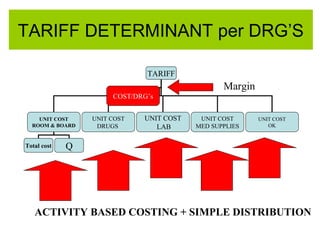 TARIFF DETERMINANT per DRG’S

                              TARIFF
                                                Margin
                      COST/DRG’s


    UNIT COST    UNIT COST   UNIT COST    UNIT COST      UNIT COST
  ROOM & BOARD    DRUGS         LAB      MED SUPPLIES       OK


Total cost   Q




   ACTIVITY BASED COSTING + SIMPLE DISTRIBUTION
 