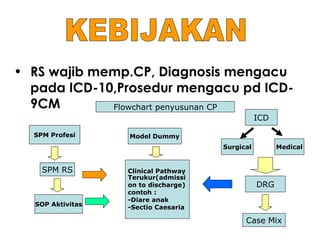 • RS wajib memp.CP, Diagnosis mengacu
  pada ICD-10,Prosedur mengacu pd ICD-
  9CM        Flowchart penyusunan CP
                                                ICD

  SPM Profesi     Model Dummy
                                     Surgical         Medical


    SPM RS        Clinical Pathway
                  Terukur(admissi
                  on to discharge)              DRG
                  contoh :
                  -Diare anak
  SOP Aktivitas   -Sectio Caesaria

                                           Case Mix
 