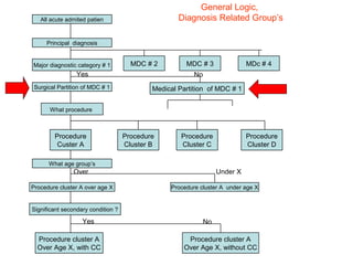 General Logic,
   All acute admited patien                         Diagnosis Related Group’s

     Principal diagnosis


Major diagnostic category # 1         MDC # 2         MDC # 3                MDc # 4
                 Yes                                     No
 Surgical Partition of MDC # 1              Medical Partition of MDC # 1


       What procedure



        Procedure                   Procedure        Procedure               Procedure
         Custer A                   Cluster B        Cluster C               Cluster D

      What age group’s
                Over                                               Under X

Procedure cluster A over age X                   Procedure cluster A under age X


Significant secondary condition ?

                   Yes                                        No

  Procedure cluster A                                 Procedure cluster A
  Over Age X, with CC                                Over Age X, without CC
 