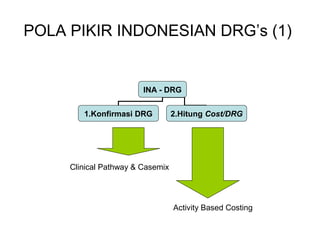 POLA PIKIR INDONESIAN DRG’s (1)


                        INA - DRG


        1.Konfirmasi DRG          2.Hitung Cost/DRG




     Clinical Pathway & Casemix




                                  Activity Based Costing
 