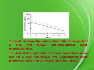 • The solid line shows the serum concentration/time graph for
a
drug
that
follows
one-compartment
model
pharmacokinetics.
• The dashed line represents the serum concentration/time
plot for a drug that follows two- compartment model
pharmacokinetics after an intravenous bolus is given.

 