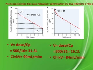Plasma concentration-time curve fallowing i.v administration of a drug (500mg) to a 70kg pt

• V= dose/Cp
= 500/16= 31.3L
• Cl=kV= 90mL/mim

• V= dose/Cp
=500/31= 16.1L
• Cl=kV= 84mL/mim

 