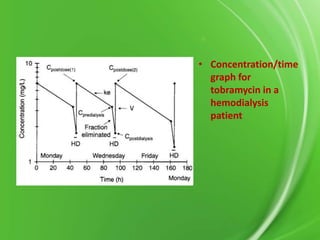 • Concentration/time
graph for
tobramycin in a
hemodialysis
patient

 