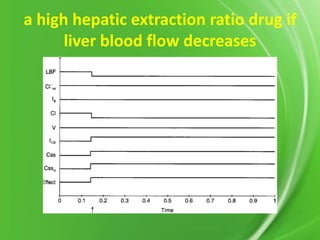 a high hepatic extraction ratio drug if
liver blood flow decreases

 