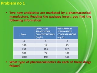 Problem no 1
• Two new antibiotics are marketed by a pharmaceutical
manufacture. Reading the package insert, you find the
following information
CURACILLIN
STEADY-STATE
CONCENTRATIONS
(mg/L)

BETTERMYCIN
STEADY-STATE
CONCENTRATIONS
(mg/L)

0

0

0

100

15

25

250

37.5

62.5

500

75

190

1000

150

510

Dose

• What type of pharmacokinetics do each of these drugs
follow?

 