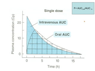 Clinical pharmaco kinetics 1 bioavailability, 1st pass, renal clearance ...