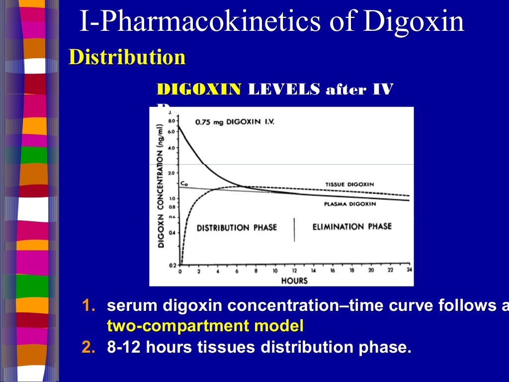 Clinical of digoxin