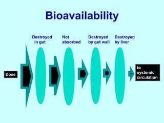 Bioavailability
Dose
Destroyed
in gut
Not
absorbed
Destroyed
by gut wall
Destroyed
by liver
to
systemic
circulation
 