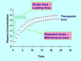 0
1
2
3
4
5
6
7
0 5 10 15 20 25 30
Time
Plasma
Concentration
Repeated doses –
Maintenance dose
Therapeutic
level
Single dose –
Loading dose
 