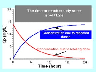 Concentration due to repeated
doses
The time to reach steady state
is ~4 t1/2’s
 