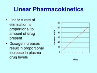 Linear Pharmacokinetics
• Linear = rate of
elimination is
proportional to
amount of drug
present
• Dosage increases
result in proportional
increase in plasma
drug levels
0
20
40
60
80
100
120
dose
concentration
 