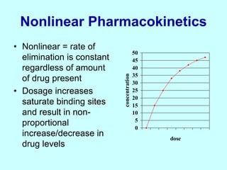 Nonlinear Pharmacokinetics
• Nonlinear = rate of
elimination is constant
regardless of amount
of drug present
• Dosage increases
saturate binding sites
and result in non-
proportional
increase/decrease in
drug levels
0
5
10
15
20
25
30
35
40
45
50
dose
concentration
 