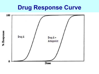 Drug Response Curve
 