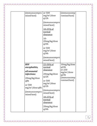 10
(immunocompro
mised host)
or 500
mg/m2/dose
q12h
(immunocompro
mised host)
10-25% of
normal
clearance
10-
20mg/kg/dose
q24h
or 500
mg/m2/dose
q24h
(immunocompro
mised host)
(immunocomp
romised host)
HSV
encephalitis,
all neonatal
infections:
20mg/kg/dose
q8h
or 500
mg/m2/doseq8h
(immunocompro
mised host)
25-50% of
normal
clearance
20mg/kg/dose
q12h
or 500
mg/m2/dose
q12h
(immunocompro
mised host)
10-25% of
normal
clearance
20mg/kg/dose
q24h
10mg/kg/dose
q24h
or 250
mg/m2/dose
q24h
(immunocomp
romised host)
 
