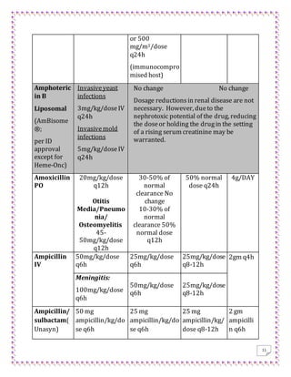11
or 500
mg/m2/dose
q24h
(immunocompro
mised host)
Amphoteric
in B
Liposomal
(AmBisome
®;
per ID
approval
except for
Heme-Onc)
Invasiveyeast
infections
3mg/kg/doseIV
q24h
Invasivemold
infections
5mg/kg/doseIV
q24h
No change No change
Dosage reductionsin renal disease are not
necessary. However, dueto the
nephrotoxic potential of the drug, reducing
the doseor holding the drugin the setting
of a rising serum creatinine may be
warranted.
Amoxicillin
PO
20mg/kg/dose
q12h
Otitis
Media/Pneumo
nia/
Osteomyelitis
45-
50mg/kg/dose
q12h
30-50% of
normal
clearance No
change
10-30% of
normal
clearance 50%
normal dose
q12h
50% normal
dose q24h
4g/DAY
Ampicillin
IV
50mg/kg/dose
q6h
25mg/kg/dose
q6h
25mg/kg/dose
q8-12h
2gm q4h
Meningitis:
100mg/kg/dose
q6h
50mg/kg/dose
q6h
25mg/kg/dose
q8-12h
Ampicillin/
sulbactam(
Unasyn)
50 mg
ampicillin/kg/do
se q6h
25 mg
ampicillin/kg/do
se q6h
25 mg
ampicillin/kg/
dose q8-12h
2 gm
ampicilli
n q6h
 