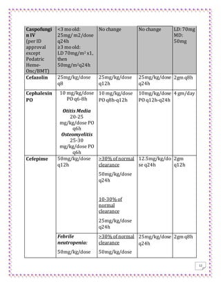 12
Caspofungi
n IV
(per ID
approval
except
Pedatric
Heme-
Onc/BMT)
<3 mo old:
25mg/m2/dose
q24h
≥3 mo old:
LD 70mg/m2 x1,
then
50mg/m2q24h
No change No change LD: 70mg
MD:
50mg
Cefazolin 25mg/kg/dose
q8
25mg/kg/dose
q12h
25mg/kg/dose
q24h
2gm q8h
Cephalexin
PO
10 mg/kg/dose
PO q6-8h
Otitis Media
20-25
mg/kg/dose PO
q6h
Osteomyelitis
25-30
mg/kg/dose PO
q6h
10 mg/kg/dose
PO q8h-q12h
10mg/kg/dose
PO q12h-q24h
4 gm/day
Cefepime 50mg/kg/dose
q12h
>30% of normal
clearance
50mg/kg/dose
q24h
10-30% of
normal
clearance
25mg/kg/dose
q24h
12.5mg/kg/do
se q24h
2gm
q12h
Febrile
neutropenia:
50mg/kg/dose
>30% of normal
clearance
50mg/kg/dose
25mg/kg/dose
q24h
2gm q8h
 
