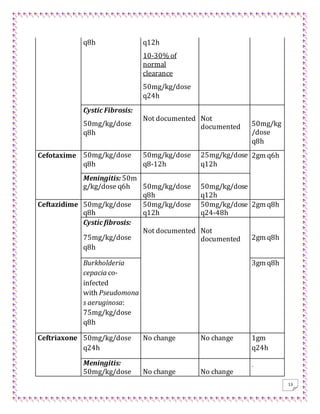 13
q8h q12h
10-30% of
normal
clearance
50mg/kg/dose
q24h
Cystic Fibrosis:
50mg/kg/dose
q8h
Not documented Not
documented 50mg/kg
/dose
q8h
Cefotaxime 50mg/kg/dose
q8h
50mg/kg/dose
q8-12h
25mg/kg/dose
q12h
2gm q6h
Meningitis: 50m
g/kg/dose q6h 50mg/kg/dose
q8h
50mg/kg/dose
q12h
Ceftazidime 50mg/kg/dose
q8h
50mg/kg/dose
q12h
50mg/kg/dose
q24-48h
2gm q8h
Cystic fibrosis:
75mg/kg/dose
q8h
Not documented Not
documented 2gm q8h
Burkholderia
cepacia co-
infected
with Pseudomona
s aeruginosa:
75mg/kg/dose
q8h
3gm q8h
Ceftriaxone 50mg/kg/dose
q24h
No change No change 1gm
q24h
Meningitis:
50mg/kg/dose No change No change
 