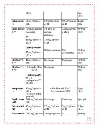 14
q12h 2gm
q12h
Cefuroxime
IV
50mg/kg/dose
q8h
50mg/kg/dose
q12h
50mg/kg/dose
q24h
1.5gm
q8h
Ciprofloxaci
n IV
>30% of normal
clearance
10-
15mg/kg/dose
q12h
10-30% of
normal
clearance
7.5mg/kg/dose
q12h
7.5mg/kg/dos
e q12h
400mg
q12h
Cystic fibrosis:
15mg/kg/dose
q12h
Not documented Not
documented
600mg
q12h
Clindamyci
n IV
10mg/kg/dose
q8h
No change No change 900mg
q8h
Clindamyci
n PO
2-8mg/kg/dose
q6-8h
Osteomyelitis
10-12
mg/kg/dose PO
q6-q8h
No change 450mg
q6h
Ertapenem
IV
15mg/kg/dose
q12h
>13 yearsold: 1
gm daily
<30ml/min/1.73m2
Decrease dose 50%
1 gm
q24h
Erythromyc
in IV
5-10mg/kg/dose
q6h
No change No change 1gm q6h
Ethambutol
PO
15mg/kg/dose
q24h
7.5mg/kg/dose
q24h
5mg/kg/dose
q24h
2.5gm
q24h
Fluconazole 6-12mg/kg/dose 3-6mg/kg/dose 3- 400mg
 