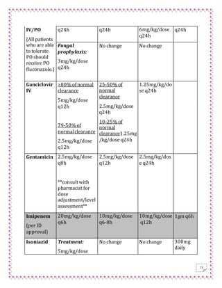 15
IV/PO
(All patients
who are able
to tolerate
PO should
receive PO
fluconazole.)
q24h q24h 6mg/kg/dose
q24h
q24h
Fungal
prophylaxis:
3mg/kg/dose
q24h
No change No change
Ganciclovir
IV
>80% of normal
clearance
5mg/kg/dose
q12h
79-50% of
normalclearance
2.5mg/kg/dose
q12h
25-50% of
normal
clearance
2.5mg/kg/dose
q24h
10-25% of
normal
clearance1.25mg
/kg/dose q24h
1.25mg/kg/do
se q24h
Gentamicin 2.5mg/kg/dose
q8h
**consultwith
pharmacist for
dose
adjustment/level
assessment**
2.5mg/kg/dose
q12h
2.5mg/kg/dos
e q24h
Imipenem
(per ID
approval)
20mg/kg/dose
q6h
10mg/kg/dose
q6-8h
10mg/kg/dose
q12h
1gm q6h
Isoniazid Treatment:
5mg/kg/dose
No change No change 300mg
daily
 