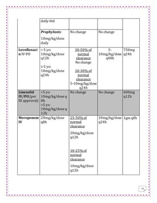 16
daily-bid
Prophylaxis:
10mg/kg/dose
daily
No change No change
Levofloxaci
n IV-PO
< 5 yo:
10mg/kg/dose
q12h
≥ 5 yo:
10mg/kg/dose
q24h
30-50% of
normal
clearance
No change
10-30% of
normal
clearance
5-10mg/kg/dose
q24h
5-
10mg/kg/dose
q48h
750mg
q24h
Linezolid
IV/PO (per
ID approval)
<5 yo:
10mg/kg/dose q
8h
>5 yo:
10mg/kg/dose q
12h
No change No change 600mg
q12h
Meropenem
IV
20mg/kg/dose
q8h
25-50% of
normal
clearance
20mg/kg/dose
q12h
10-25% of
normal
clearance
10mg/kg/dose
q12h
10mg/kg/dose
q24h
1gm q8h
 