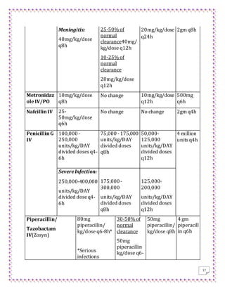 17
Meningitis:
40mg/kg/dose
q8h
25-50% of
normal
clearance40mg/
kg/dose q12h
10-25% of
normal
clearance
20mg/kg/dose
q12h
20mg/kg/dose
q24h
2gm q8h
Metronidaz
ole IV/PO
10mg/kg/dose
q8h
No change 10mg/kg/dose
q12h
500mg
q6h
NafcillinIV 25-
50mg/kg/dose
q6h
No change No change 2gm q4h
PenicillinG
IV
100,000-
250,000
units/kg/DAY
divided dosesq4-
6h
75,000 -175,000
units/kg/DAY
divided doses
q8h
50,000-
125,000
units/kg/DAY
divided doses
q12h
4 million
unitsq4h
SevereInfection:
250,000-400,000
units/kg/DAY
divided doseq4-
6h
175,000-
300,000
units/kg/DAY
divided doses
q8h
125,000-
200,000
units/kg/DAY
divided doses
q12h
Piperacillin/
Tazobactam
IV(Zosyn)
80mg
piperacillin/
kg/dose q6-8h*
*Serious
infections
30-50% of
normal
clearance
50mg
piperacillin
kg/dose q6-
50mg
piperacillin/
kg/dose q8h
4 gm
piperacill
in q6h
 
