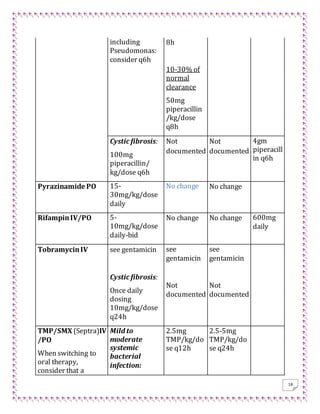 18
including
Pseudomonas:
consider q6h
8h
10-30% of
normal
clearance
50mg
piperacillin
/kg/dose
q8h
Cystic fibrosis:
100mg
piperacillin/
kg/dose q6h
Not
documented
Not
documented
4gm
piperacill
in q6h
Pyrazinamide PO 15-
30mg/kg/dose
daily
No change No change
RifampinIV/PO 5-
10mg/kg/dose
daily-bid
No change No change 600mg
daily
TobramycinIV see gentamicin
Cystic fibrosis:
Once daily
dosing
10mg/kg/dose
q24h
see
gentamicin
Not
documented
see
gentamicin
Not
documented
TMP/SMX (Septra)IV
/PO
When switching to
oral therapy,
consider that a
Mild to
moderate
systemic
bacterial
infection:
2.5mg
TMP/kg/do
se q12h
2.5-5mg
TMP/kg/do
se q24h
 