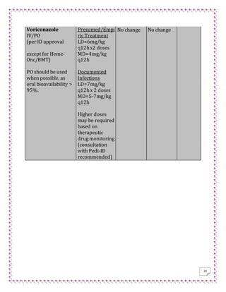 20
Voriconazole
IV/PO
(per ID approval
except for Heme-
Onc/BMT)
PO should be used
when possible, as
oral bioavailability >
95%.
Presumed/Empi
ric Treatment
LD=6mg/kg
q12hx2 doses
MD=4mg/kg
q12h
Documented
Infections
LD=7mg/kg
q12hx 2 doses
MD=5-7mg/kg
q12h
Higher doses
may be required
based on
therapeutic
drugmonitoring
(consultation
with Pedi-ID
recommended)
No change No change
 