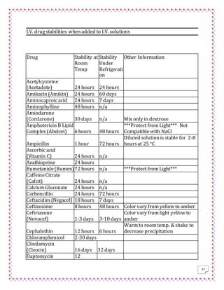 47
I.V. drugstabilities when added to I.V. solutions
Drug Stability at
Room
Temp
Stability
Under
Refrigerati
on
Other Information
Acetylcysteine
(Acetadote) 24 hours 24 hours
Amikacin (Amikin) 24 hours 60 days
Aminocaproicacid 24 hours 7 days
Aminophylline 48 hours n/a
Amiodarone
(Cordarone) 30 days n/a Mix only in dextrose
Amphotericin B Lipid
Complex(Abelcet) 6 hours 48 hours
***Protect from Light*** Not
Compatiblewith NaCl
Ampicillin 1 hour 72 hours
Diluted solution is stable for 2-8
hoursat 25 °C
Ascorbic acid
(Vitamin C) 24 hours n/a
Azathioprine 24 hours
Bumetanide (Bumex)72 hours n/a ***Protect from Light***
CaffeineCitrate
(Cafcit) 24 hours n/a
Calcium Gluconate 24 hours n/a
Carbencillin 24 hours 72 hours
Ceftazidim (Negacef) 18 hours 7 days
Ceftizoxime 8 hours 48 hours Color vary from yellow to amber
Ceftriaxone
(Novocef) 1-3 days 3-10 days
Color vary from light yellow to
amber
Cephalothin 12 hours 6 hours
Warm to room temp. & shake to
decrease precipitation
Chloramphenicol 2-30 days
Clindamycin
(Cleocin) 16 days 32 days
Daptomycin 12
 