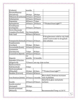 48
(Cubicin) months
Dexamethasone
(Decadron) 28 days 28 days
Diltiazem (Cardizem) 24 hours 24 hours
Dobutamine 24 hours 24 hours
Dopamine 48 hours 7 days
Epinephrine 24 hours 24 hours ***Protect from Light***
Fenoldopam
(Corlopam) 24 hours 24 hours
Ferric Gluconate
Complex(Ferrlicit) Use Immediately
Folic Acid 48 hours 48 hours
Fomepizole(Antizol) 24 hours 24 hours
If drugbecomes solid in vial, hold
under warm water to drugback
into solution
Fosphenytoin
(Cerebyx) 30 days 30 days
Furosemide(Lasix) 24 hours 24 hours
Gentamicin
(Garamycin) 7 days 30 days
Granisetron (Kytril) 24 hours 24 hours
Heparin
12
months 12 months
Hepatitis B Vaccine
(Engerix-B) 72 hours see exp. date on box
Hydrocortison
Sod.Succinate 3 days
Hydromorphone
(Dilaudid) 30 days 60 days ***Protect from Light***
Ibutilite (Corvert) 24 hours 48 hours
Iron Dextran (Infed) 24 hours 3 months
Mix in NaCl, Dextroseincreases
risk of phlebitis
Insulin 24 hours 24 hours
Adsorbsto glass and plastic
surfaces
Insulin neutral
(Actrapid) 28 days
Recommended Temp. is2-8 °C
Insulin premixed
(Mixtard) 28 days
 