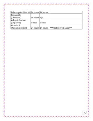 50
Tobramycin (Nebcin) 24 hours 96 hours
Torsemide
(Demadex) 24 hours n/a
Valproic Sodium
(Depacon) 6 days 6 days
Vitamin K
(Aquamephyton) 24 hours 24 hours ***Protect from Light***
 