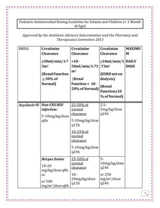 9
Pediatric Antimicrobial Dosing Guideline for Infants and Children (> 1 Month
of Age)
Approved by the Antibiotic Advisory Subcommittee and the Pharmacy and
Therapeutics Committee 2013
DRUG Creatinine
Clearance
>50ml/min/1.7
3m2
(Renal Function
> 50% of
Normal)
Creatinine
Clearance
=10-
50ml/min/1.73
m2
(Renal
Function = 10-
50% of Normal)
Creatinine
Clearance
<10ml/min/1
.73m2
(ESRDnot on
dialysis)
(Renal
Function<10
% of Normal)
MAXIMU
M
DAILY
DOSE
Acyclovir IV Non-CNS HSV
infection:
5-10mg/kg/dose
q8h
25-50% of
normal
clearance
5-10mg/kg/dose
q12h
10-25% of
normal
clearance
5-10mg/kg/dose
q24h
2.5-
5mg/kg/dose
q24h
Herpes Zoster
10-20
mg/kg/dose q8h
or
or 500
mg/m2/doseq8h
25-50% of
normal
clearance
10-
20mg/kg/dose
q12h
5-
10mg/kg/dose
q24h
or 250
mg/m2/dose
q24h
 