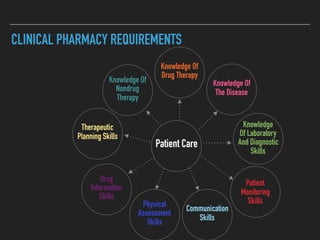 CLINICAL PHARMACY REQUIREMENTS
Patient Care
Knowledge Of
Drug Therapy
Communication
Skills
Knowledge Of
The Disease
Knowledge
Of Laboratory
And Diagnostic
Skills
Knowledge Of
Nondrug
Therapy
Therapeutic
Planning Skills
Drug
Information
Skills
Physical
Assessment
Skills
Patient
Monitoring
Skills
 