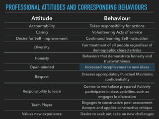 PROFESSIONAL ATTITUDES AND CORRESPONDING BEHAVIOURS
Attitude Behaviour
Accountability Takes responsibility for actions
Caring Volunteering Acts of service
Desire for Self- improvement Continued learning Self-instruction
Diversity
Fair treatment of all people regardless of
demographic characteristics
Honesty
Behaviors that demonstrate honesty and
trustworthiness
Open-minded Increased receptiveness to new ideas
Respect
Dresses appropriately Punctual Maintains
conﬁdentiality
Responsibility to learn
Comes to workplace prepared Actively
participates in class activities, such as
engages in discussion
Team Player
Engages in constructive peer assessment
Accepts and applies constructive critique
Values new experience Desire to seek out, take on new challenges
 
