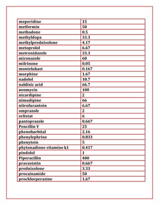 meperidine 15
metformin 50
methadone 0.5
methyldopa 33.3
methylprednisolone 4.17
metoprolol 6.67
metronidazole 33.3
miconazole 60
milrinone 0.05
montelukast 0.167
morphine 1.67
nadolol 10.7
naldixic acid 66.7
neomycin 100
nicardipine 2
nimodipine 66
nitrofurantoin 6.67
omprazole 2
orlistat 6
pantoprazole 0.667
Pencillin V 25
phenobarbital 2.16
phenylephrine 0.833
phenytoin 5
phytonadione vitamine k1 0.417
pindolol 1
Piperacillin 400
pravastatin 0.667
prednisolone 3.33
procainamide 50
prochlorperazine 1.67
 