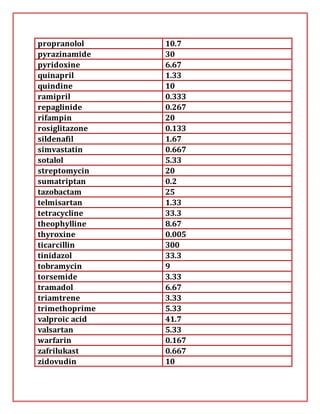 propranolol 10.7
pyrazinamide 30
pyridoxine 6.67
quinapril 1.33
quindine 10
ramipril 0.333
repaglinide 0.267
rifampin 20
rosiglitazone 0.133
sildenafil 1.67
simvastatin 0.667
sotalol 5.33
streptomycin 20
sumatriptan 0.2
tazobactam 25
telmisartan 1.33
tetracycline 33.3
theophylline 8.67
thyroxine 0.005
ticarcillin 300
tinidazol 33.3
tobramycin 9
torsemide 3.33
tramadol 6.67
triamtrene 3.33
trimethoprime 5.33
valproic acid 41.7
valsartan 5.33
warfarin 0.167
zafrilukast 0.667
zidovudin 10
 