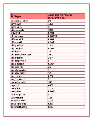 Drugs Adult dose mg/kg/day
(body wt 60 kg)
acetaminophen 50
acyclovir 13.3
adenosine 2
albendazole 13.3
Albetrol 0.533
aldosteron 0.00833
alfacacidol 0.003
alfentanil 0.245
allopurinol 13.3
alprazolam 0.167
amikacin 15
aminocaproic acid 200
amiodaron 26.7
amitriptyline 5
amlodipine 0.167
amoxicillin 25
amphetamine 1
amphotericin B 1.5
amrinone 0.75
amyl nitrate 5
ascorbic acid 100
aspirin 66.7
atenolol 3.33
atropine 0.0013
azathioprine 5
aztreonam 133
benzathiazide 3.33
beta carotene 0.05
betamethason 0.15
 