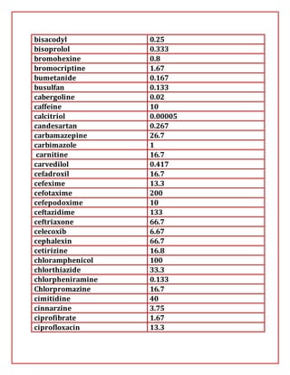 bisacodyl 0.25
bisoprolol 0.333
bromohexine 0.8
bromocriptine 1.67
bumetanide 0.167
busulfan 0.133
cabergoline 0.02
caffeine 10
calcitriol 0.00005
candesartan 0.267
carbamazepine 26.7
carbimazole 1
carnitine 16.7
carvedilol 0.417
cefadroxil 16.7
cefexime 13.3
cefotaxime 200
cefepodoxime 10
ceftazidime 133
ceftriaxone 66.7
celecoxib 6.67
cephalexin 66.7
cetirizine 16.8
chloramphenicol 100
chlorthiazide 33.3
chlorpheniramine 0.133
Chlorpromazine 16.7
cimitidine 40
cinnarzine 3.75
ciprofibrate 1.67
ciprofloxacin 13.3
 