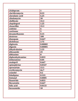 citalopram 1
clarithromycin 8.33
clavulanic acid 6.25
clindamycin 30
clofibrate 33.3
clopidogrel 1.25
cloxacillin 33.3
codeine 6
cortisone 5
dexamethasone 0.15
dextrose 100
diazepam 0.667
diclofenac 3.75
digitoxin 0.00002
digoxin 0.00001
dihydralazine 3.33
diloxanide 25
diltiazime 8
diphenhydramine 0.833
dobutamine 0.04
enalapril 0.667
epinephrine 0.0167
eprosartan 13.3
erythromycin 66.7
esmolol 0.2
felodipine 0.333
fentanyl 0.0005
finastride 0.833
fluvastatin 0.667
folic acid 0.0133
furosemide 10
 