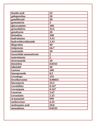 fusidicacid 25
gabapentine 20
gemfibrozil 20
gentamicin 3
glucosamine 100
griseofulvin 12.5
guiafensin 20
histadine 100
hydralazine 3.33
hydrochlorothiazide 3.33
Ibuprofen 40
imipenem 66.7
isoniazide 10
Isosorbide mononitrate 2
isotretinoin 2
itraconazole 10
Ketotifen 0.0333
labetalol 40
Lactose 100
lansoprazole 0.5
Levodopa 133
levothyroxine 0.00833
lincomycin 33.3
Loratidine 0.167
Lorazepam 0.167
Losartan 1.67
Lovastatin 1.33
d-mannitol 999
mebeverine 6.25
mefenamic acid 20.8
menadione 0.0333
 