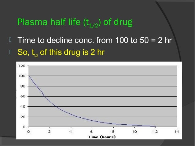 Half Life Of Drugs Chart