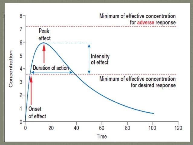 Dilantin Levels Range