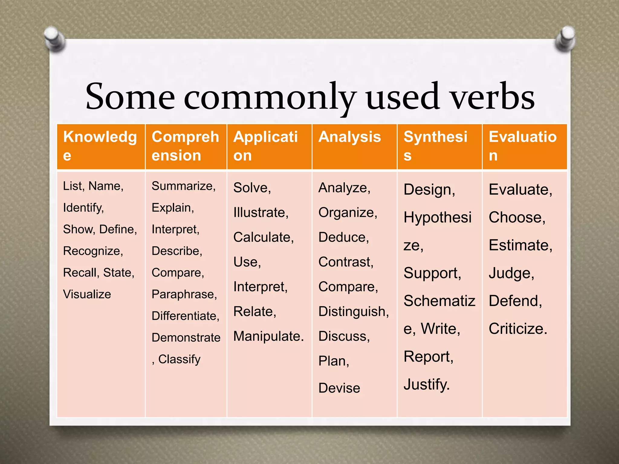 Some commonly used verbs
Knowledg
e
Compreh
ension
Applicati
on
Analysis Synthesi
s
Evaluatio
n
List, Name,
Identify,
Show, Define,
Recognize,
Recall, State,
Visualize
Summarize,
Explain,
Interpret,
Describe,
Compare,
Paraphrase,
Differentiate,
Demonstrate
, Classify
Solve,
Illustrate,
Calculate,
Use,
Interpret,
Relate,
Manipulate.
Analyze,
Organize,
Deduce,
Contrast,
Compare,
Distinguish,
Discuss,
Plan,
Devise
Design,
Hypothesi
ze,
Support,
Schematiz
e, Write,
Report,
Justify.
Evaluate,
Choose,
Estimate,
Judge,
Defend,
Criticize.
 