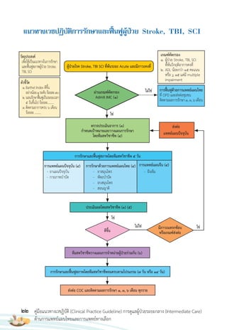 22 คู่มือแนวทางเวชฏิบัติ (Clinical Practice Guideline) การดูแลผู้ป่วยระยะกลาง (Intermediate Care)
ด้านการแพทย์แผนไทยและการแพทย์ทางเลือก
แนวทำงเวชปฏิบัติกำรรักษำและฟื้นฟูผู้ป่วย Stroke, TBI, SCI
วัตถุประสงค์
เพื่อใช้เป็นแนวทางในการรักษา
และฟื้นฟูสภาพผู้ป่วย Stroke.
TBI, SCI
ตัวชี้วัด
1.Barthel Index ดีขึ้น
อย่างน้อย1ระดับร้อยละ70
2.นอนรักษาฟื้นฟูเป็นระยะเวลา
5 วันขึ้นไป ร้อยละ………
3.ติดตามอาการครบ 6 เดือน
ร้อยละ ………
ผู้ป่วยโรค Stroke, TBI SCI ที่พ้นระยะ Acute และมีภาวะคงที่
เกณฑ์คัดกรอง
1. ผู้ป่วย Stroke, TBI, SCI
ที่พ้นวิกฤติอาการคงที่
2. ADL น้อยกว่า 15 คะแนน
หรือ > 15 แต่มี multiple
impairment
การฟื้นฟูด้วยการแพทย์แผนไทย
ที่ OPD และส่งต่อชุมชน
ติดตามผลการรักษา1,3,6เดือน
ตรวจประเมินอาการ (3)
ก�าหนดเป้าหมายและวางแผนการรักษา
โดยทีมสหวิชาชีพ (4)
ผ่านเกณฑ์คัดกรอง
Admit IMC (1)
ส่งต่อ
แพทย์แผนปัจจุบัน
ไม่ใช่
ใช่
การรักษาและฟื้นฟูสภาพโดยทีมสหวิชาชีพ 5 วัน
การแพทย์แผนปัจจุบัน (4)
- ยาแผนปัจจุบัน
- กายภาพบ�าบัด
การรักษาด้วยการแพทย์แผนไทย (4)
- ยาสมุนไพร
- หัตถบ�าบัด
- อบสมุนไพร
- สอนญาติ
การแพทย์แผนจีน (4)
- ฝังเข็ม
ประเมินผลโดยสหวิชาชีพ (3) (5)
ทีมสหวิชาชีพวางแผนการจ�าหน่ายผู้ป่วยร่วมกัน (6)
ส่งต่อ COC และติดตามผลการรักษา 1, 3, 6 เดือน ทุกราย
การรักษาและฟื้นฟูสภาพโดยทีมสหวิชาชีพจนครบตามโปรแกรม (7 วัน หรือ 14 วัน)
ดีขึ้น
ใช่
ไม่ใช่
ใช่
มีภาวะแทรกซ้อน
หรือเกณฑ์ส่งต่อ
 