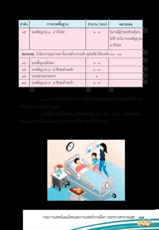37
กรมการแพทย์แผนไทยและการแพทย์ทางเลือก กระทรวงสาธารณสุข
15 นวดสัญญาณ 1 - 5 หัวไหล่ 1 - 3 ในกรณีผู้ป่วยเหยียดคู้แขน
ไม่ได้ ระวังการนวดสัญญาณ
2 หัวไหล่
หมายเหตุ: ถ้ามีอาการมุมปากตก ลิ้นกระด้าง คางแข็ง พูดไม่ชัด ให้นวดข้อ 16 - 19
16 นวดพื้นฐานโค้งคอ 1 - 3
17 นวดสัญญาณ 1 - 5 ศีรษะด้านหลัง 1 - 3
18 นวดจุดจอมประสาท 1
19 นวดสัญญาณ 1 - 5 ศีรษะด้านหน้า 1 - 3
4.1.3 การนวดรักษาอาการผู้ป่วยโรคหลอดเลือดสมองที่มีภาวะ
กลืนล�าบาก (Dysphagia)
กรณีที่ผู้ป่วยโรคหลอดเลือดสมอง On NG Tube และทดสอบ
ประเมินการกลืน water test พบว่า มีภาวะกลืนล�าบาก
ล�าดับ การนวดพื้นฐาน จ�านวน (รอบ) หมายเหตุ
 