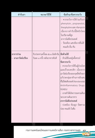 49
กรมการแพทย์แผนไทยและการแพทย์ทางเลือก กระทรวงสาธารณสุข
ต�ารับยา ขนาด/วิธีใช้ ข้อห้าม/ข้อควรระวัง
รับประทานครั้งละ500มิลลิกรัม
วันละ 3 ครั้ง หลังอาหารทันที
ข้อห้ามใช้
- ห้ามใช้ในหญิงตั้งครรภ์
ข้อควรระวัง
- ควรระวังการใช้ในผู้ป่วยโรค
แผลเปื่อยเพปติก เนื่องจาก
เถาวัลย์เปรียงออกฤทธิ์คล้ายยา
แก้ปวดกลุ่มยาต้านการอักเสบ
ที่ไม่ใช่สเตียรอยด์(Nonsteroidal
Antiinflammatory Drugs:
NSAIDs)
- อาจท�าให้เกิดการระคายเคือง
ระบบทางเดินอาหาร
อาการไม่พึงประสงค์
- ปวดท้อง ท้องผูก ปัสสาวะ
บ่อย คอแห้ง ใจสั่น
อาการร่วม
- ยาเถาวัลย์เปรียง
- ควรระวังการใช้ร่วมกับยา
phenytoin, propranolol,
theophylineและrifampicin
เนื่องจากต�ารับนี้มีพริกไทย
ในปริมาณที่สูง
อาการไม่พึงประสงค์
- ร้อนท้อง แสบท้อง คลื่นไส้
คอแห้ง ผื่น คัน
 