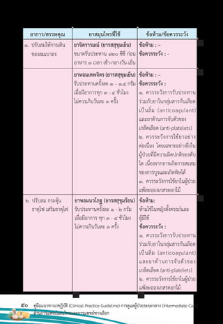 50 คู่มือแนวทางเวชฏิบัติ (Clinical Practice Guideline) การดูแลผู้ป่วยระยะกลาง (Intermediate Care)
ด้านการแพทย์แผนไทยและการแพทย์ทางเลือก
อาการ/สรรพคุณ ยาสมุนไพรที่ใช้ ข้อห้าม/ข้อควรระวัง
1. ปรับลมให้การเดิน
ของลมเบาลง
ยาจิตรารมณ์ (ยารสสุขุมเย็น)
ขนาดรับประทาน 120 ซีซี ก่อน
อาหาร 3 เวลา เช้า-กลางวัน-เย็น
ยาหอมเทพจิตร(ยารสสุขุมเย็น)
รับประทานครั้งละ 1 – 1.4 กรัม
เมื่อมีอาการทุก 3 - 4 ชั่วโมง
ไม่ควรเกินวันละ 3 ครั้ง
ข้อห้าม : –
ข้อควรระวัง : -
ข้อห้าม : –
ข้อควรระวัง :
1. ควรระวังการรับประทาน
ร่วมกับยาในกลุ่มสารกันเลือด
เป็นลิ่ม (anticoagulant)
และยาต้านการจับตัวของ
เกล็ดเลือด (anti-platelets)
2. ควรระวังการใช้ยาอย่าง
ต่อเนื่อง โดยเฉพาะอย่างยิ่งใน
ผู้ป่วยที่มีความผิดปกติของตับ
ไต เนื่องจากอาจเกิดการสะสม
ของการบูรและเกิดพิษได้
3. ควรระวังการใช้ยาในผู้ป่วย
แพ้ละอองเกสรดอกไม้
ยาหอมนวโกฐ (ยารสสุขุมร้อน)
รับประทานครั้งละ 1 - 2 กรัม
เมื่อมีอาการ ทุก 3 - 4 ชั่วโมง
ไม่ควรเกินวันละ 3 ครั้ง
ข้อห้าม:
ห้ามใช้ในหญิงตั้งครรภ์และ
ผู้มีไข้
ข้อควรระวัง :
1. ควรระวังการรับประทาน
ร่วมกับยาในกลุ่มสารกันเลือด
เป็นลิ่ม (anticoagulant)
และยาต้านการจับตัวของ
เกล็ดเลือด (anti-platelets)
2. ควรระวังการใช้ยาในผู้ป่วย
แพ้ละอองเกสรดอกไม้
2. ปรับลม กระตุ้น
ธาตุไฟ เสริมธาตุไฟ
 