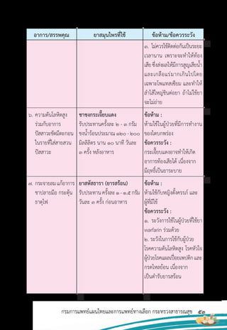 53
กรมการแพทย์แผนไทยและการแพทย์ทางเลือก กระทรวงสาธารณสุข
อาการ/สรรพคุณ ยาสมุนไพรที่ใช้ ข้อห้าม/ข้อควรระวัง
3. ไม่ควรใช้ติดต่อกันเป็นระยะ
เวลานาน เพราะจะท�าให้ท้อง
เสียซึ่งส่งผลให้มีการสูญเสียน�้า
และเกลือแร่มากเกินไปโดย
เฉพาะโพแทสเซียม และท�าให้
ล�าไส้ใหญ่ชินต่อยา ถ้าไม่ใช้ยา
จะไม่ถ่าย
ข้อห้าม :
ห้ามใช้ในผู้ป่วยที่มีการท�างาน
ของไตบกพร่อง
ข้อควรระวัง :
กระเจี๊ยบแดงอาจท�าให้เกิด
อาการท้องเสียได้ เนื่องจาก
มีฤทธิ์เป็นยาระบาย
ข้อห้าม :
ห้ามใช้กับหญิงตั้งครรภ์ และ
ผู้ที่มีไข้
ข้อควรระวัง :
1. ระวังการใช้ในผู้ป่วยที่ใช้ยา
warfarin ร่วมด้วย
2. ระวังในการใช้กับผู้ป่วย
โรคความดันโลหิตสูง โรคหัวใจ
ผู้ป่วยโรคแผลเปื่อยเพปติกและ
กรดไหลย้อน เนื่องจาก
เป็นต�ารับยารสร้อน
6. ความดันโลหิตสูง
ร่วมกับอาการ
ปัสสาวะขัดมีตะกอน
ในรายที่ใส่สายสวน
ปัสสาวะ
7. กระจายลมแก้อาการ
ชาปลายมือ กระตุ้น
ธาตุไฟ
ชาชงกระเจี๊ยบแดง
รับประทานครั้งละ 2 - 3 กรัม
ชงน�้าร้อนประมาณ120-200
มิลลิลิตร นาน 10 นาที วันละ
3 ครั้ง หลังอาหาร
ยาสหัสธารา (ยารสร้อน)
รับประทานครั้งละ1-1.5กรัม
วันละ 3 ครั้ง ก่อนอาหาร
 