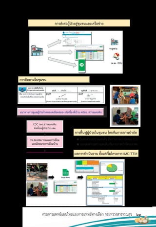 63
กรมการแพทย์แผนไทยและการแพทย์ทางเลือก กระทรวงสาธารณสุข
การส่งต่อผู้ป่วยสู่ชุมชนและเครือข่าย
การติดตามในชุมชน
การฟื้นฟูผู้ป่วยในชุมชน โดยทีมกายภาพบ�าบัด
● ในเขตต�าบลสว่างแดนดิน ทีมกายภาพบ�าบัดของ PCU
● นอกเขตต�าบลสว่างแดนดินทีมกายภาพบ�าบัดของรพร.
COC รพร.สว่างแดนดิน
ส่งเยี่ยมผู้ป่วย Stroke
รพ.สต.ศสม.วางแผนการเยี่ยม
และนัดหมายการเยี่ยมบ้าน
ผลการด�าเนินงาน ตั้งแต่เริ่มโครงการ IMC-TTM
แนวทางการดูแลผู้ป่วยโรคหลอดเลือดสมอง ต่อเนื่องที่บ้าน คปสอ. สว่างแดนดิน
 